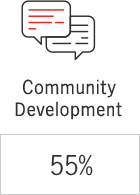 55% submitted entries for community development