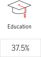37.5% submitted entries for education
