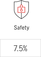 7.5% submitted entries for safety